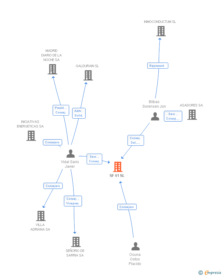 Vinculaciones societarias de SF 41 SL