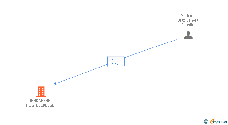 Vinculaciones societarias de DENDABERRI HOSTELERIA SL
