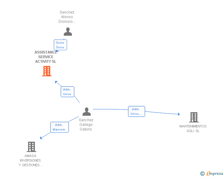 Vinculaciones societarias de ASSISTANCE SERVICE ACTIVITY SL