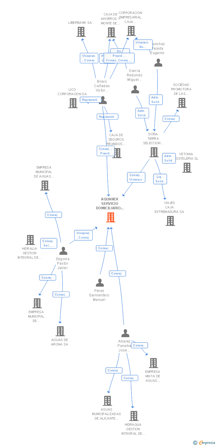 Vinculaciones societarias de AQUANEX SERVICIO DOMICILIARIO DEL AGUA DE EXTREMADURA SA