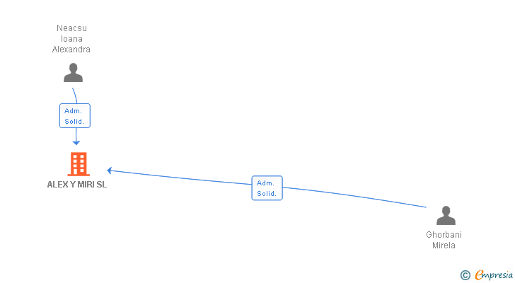 Vinculaciones societarias de ALEX Y MIRI SL