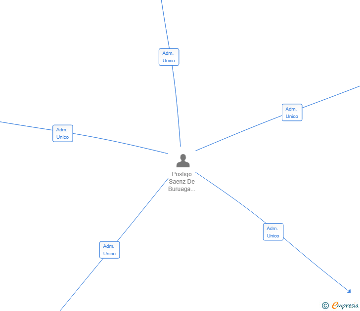 Vinculaciones societarias de HOUSING DEVELOPMENTS 2 SL