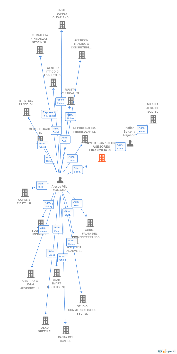 Vinculaciones societarias de CRYPTOCONSULTING ASESORES FINANCIEROS Y TRIBUTARIOS SL