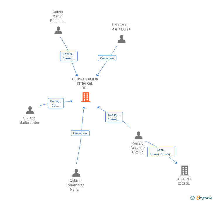 Vinculaciones societarias de CLIMATIZACION INTEGRAL DE EDIFICIOS SAL