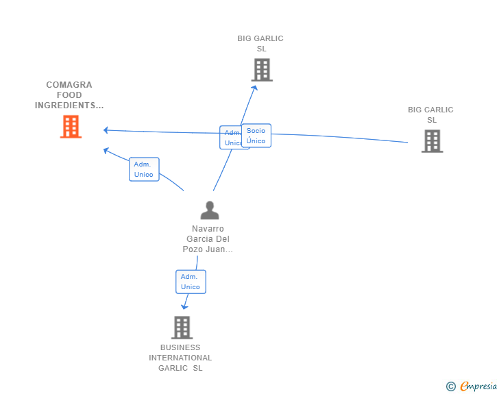 Vinculaciones societarias de COMAGRA FOOD INGREDIENTS SL