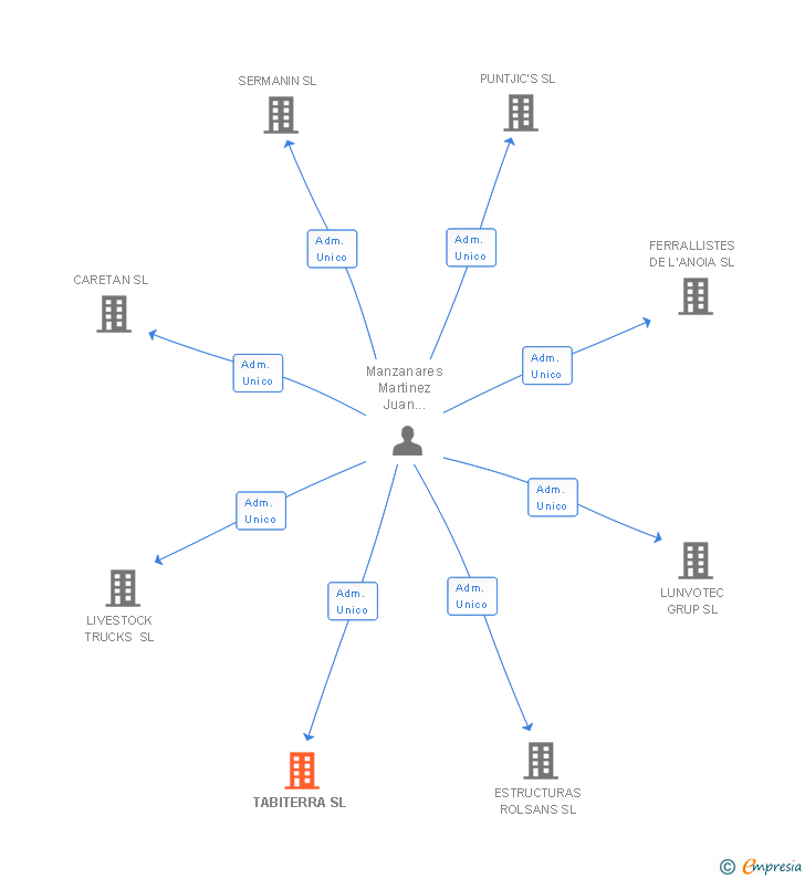 Vinculaciones societarias de TABITERRA SL