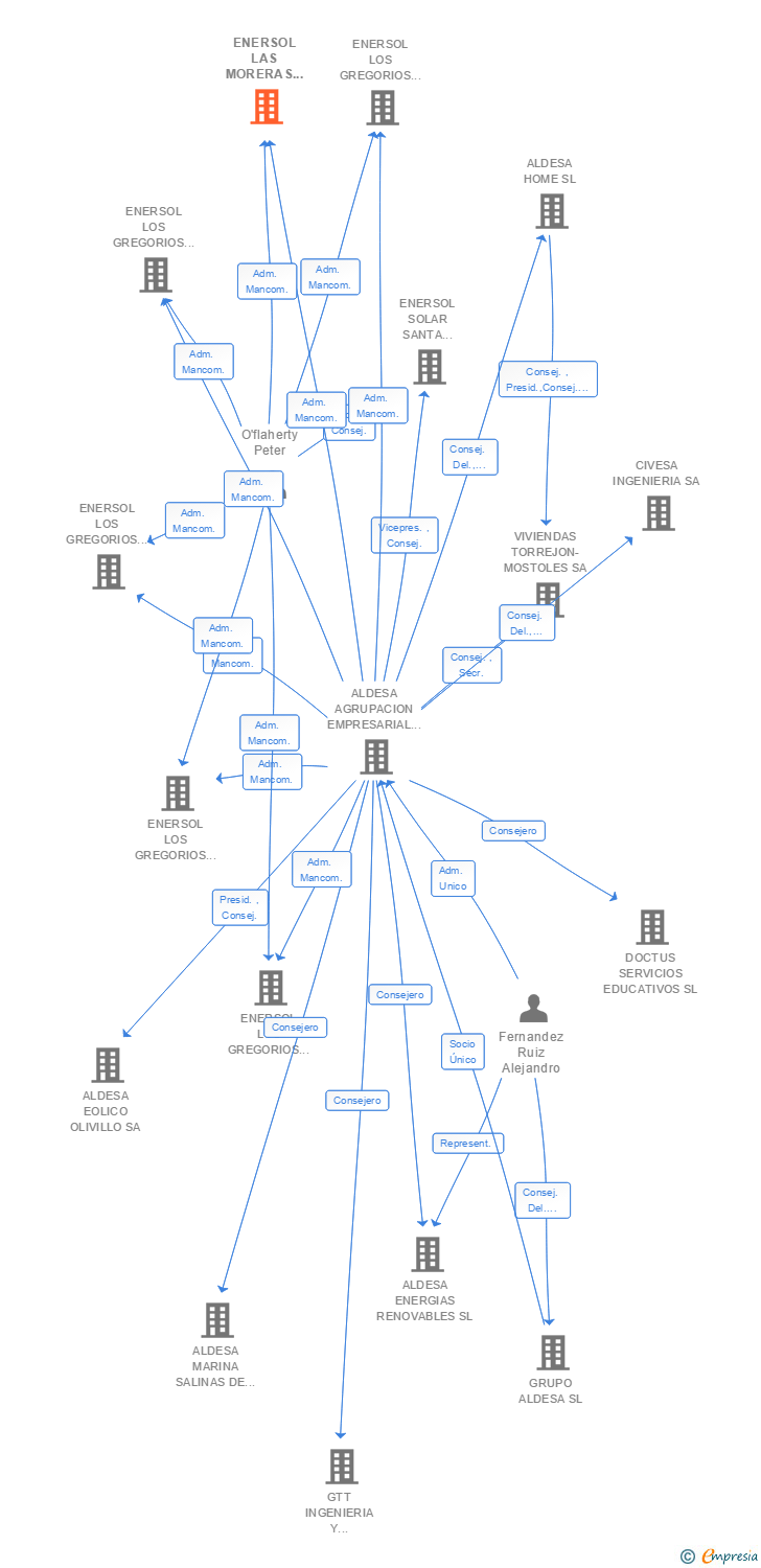 Vinculaciones societarias de ENERSOL LAS MORERAS I 7 SL