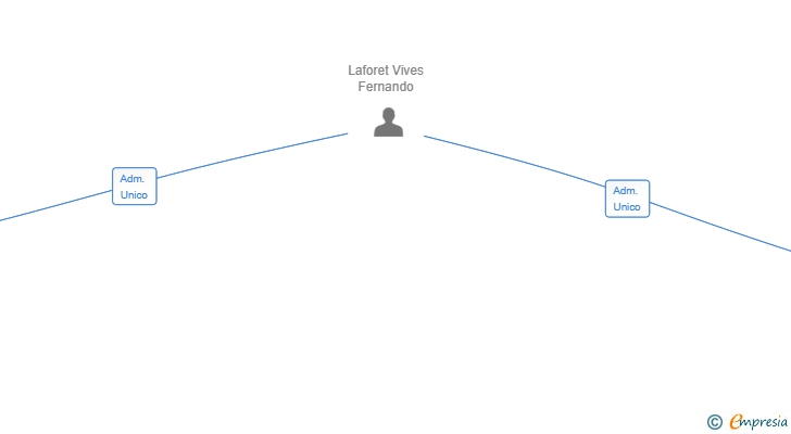 Vinculaciones societarias de LAFORET LANGUAGES SL