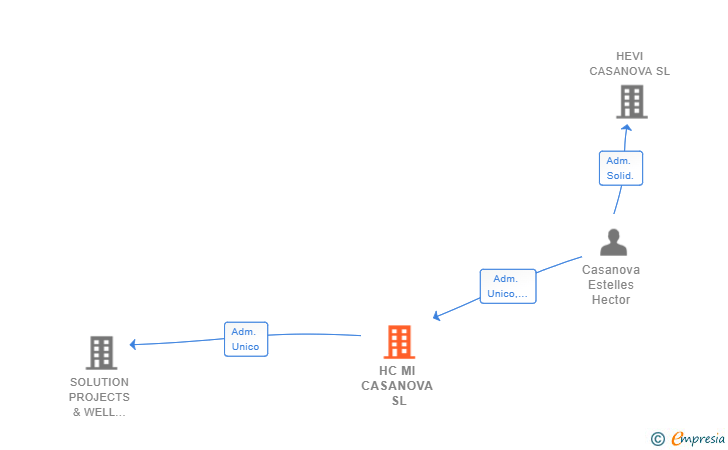 Vinculaciones societarias de HC MI CASANOVA SL