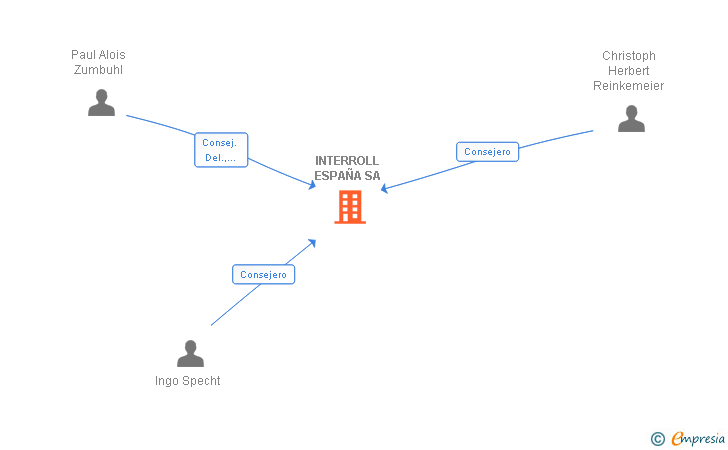 Vinculaciones societarias de INTERROLL ESPAÑA SA