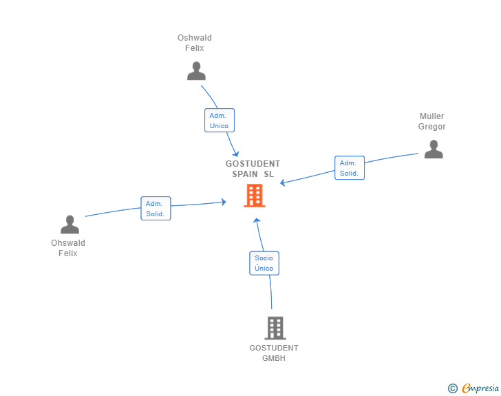 Vinculaciones societarias de GOSTUDENT SPAIN SL