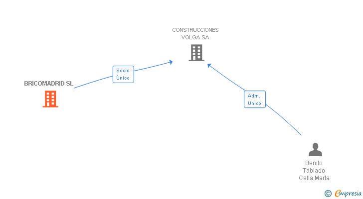 Vinculaciones societarias de BRICOMADRID SL