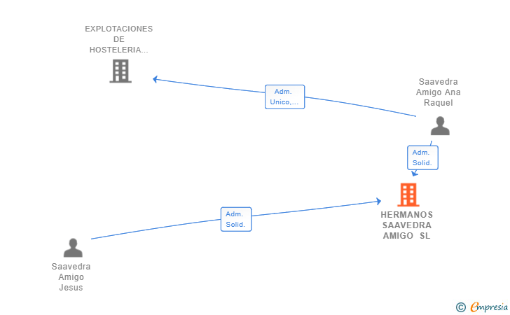 Vinculaciones societarias de HERMANOS SAAVEDRA AMIGO SL