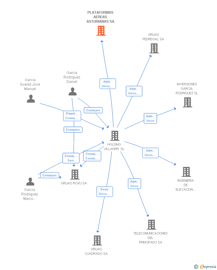 Vinculaciones societarias de PLATAFORMAS AEREAS ASTURIANAS SA