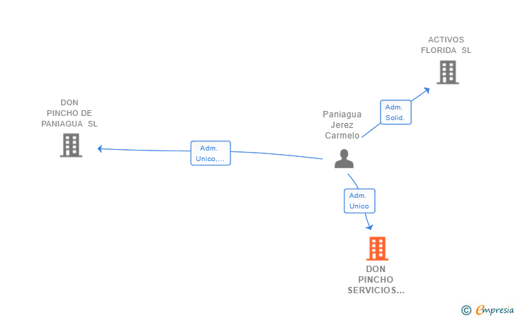 Vinculaciones societarias de DON PINCHO SERVICIOS HOSTELEROS SL