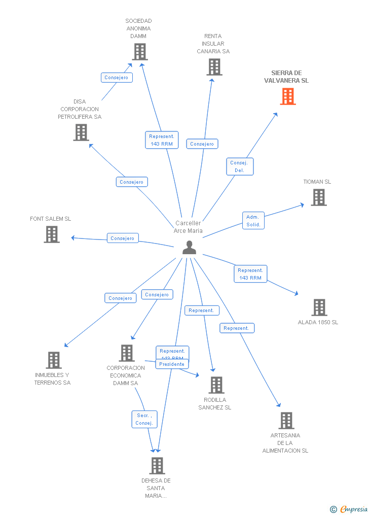 Vinculaciones societarias de SIERRA DE VALVANERA SL