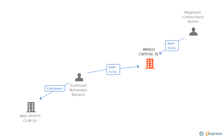 Vinculaciones societarias de INDIGO CAPITAL SL
