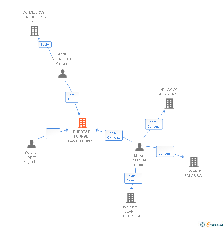 Vinculaciones societarias de PUERTAS TORPAL-CASTELLON SL