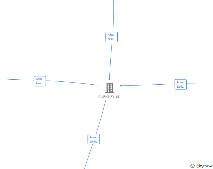Vinculaciones societarias de IMPULSAKIT SL