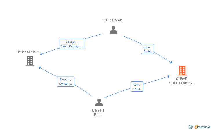Vinculaciones societarias de QUAYS SOLUTIONS SL
