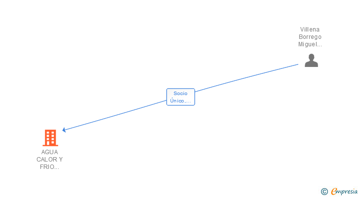 Vinculaciones societarias de AGUA CALOR Y FRIO SOLAR SL