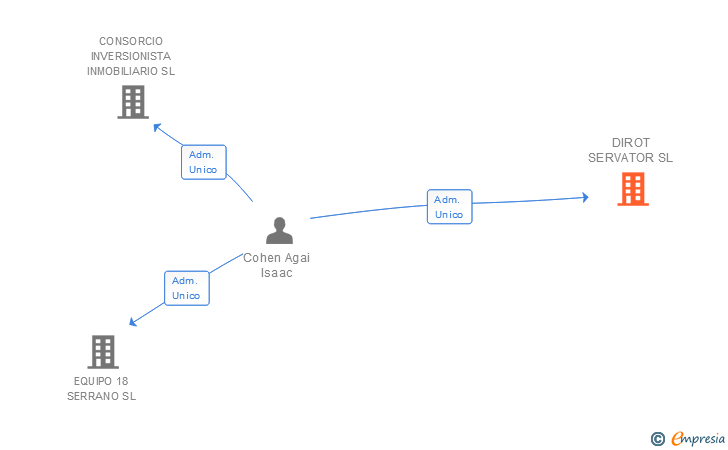 Vinculaciones societarias de DIROT SERVATOR SL