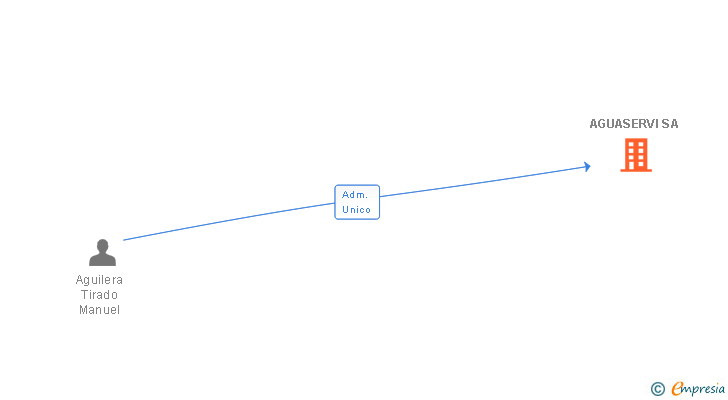 Vinculaciones societarias de AGUASERVI SA