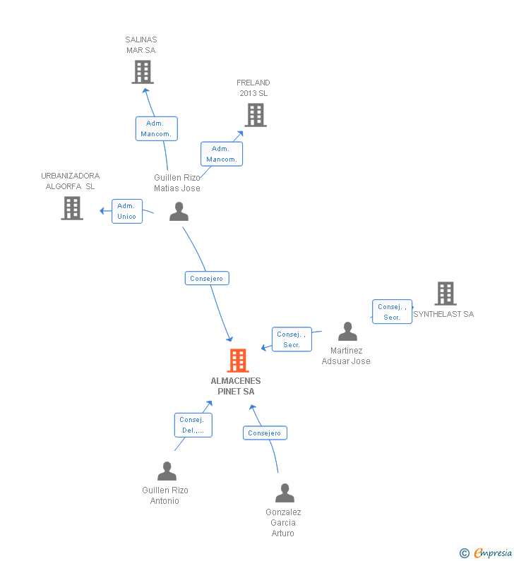 Vinculaciones societarias de ALMACENES PINET SA