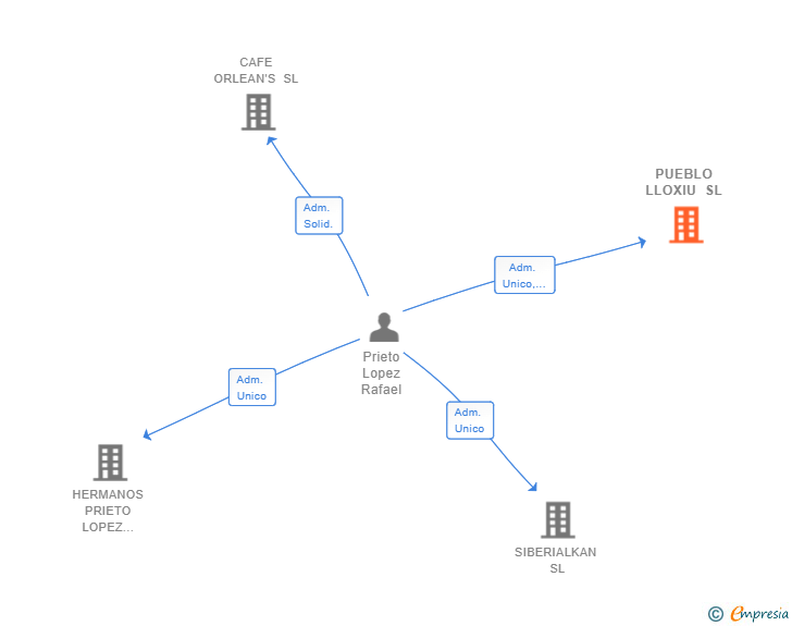 Vinculaciones societarias de PUEBLO LLOXIU SL