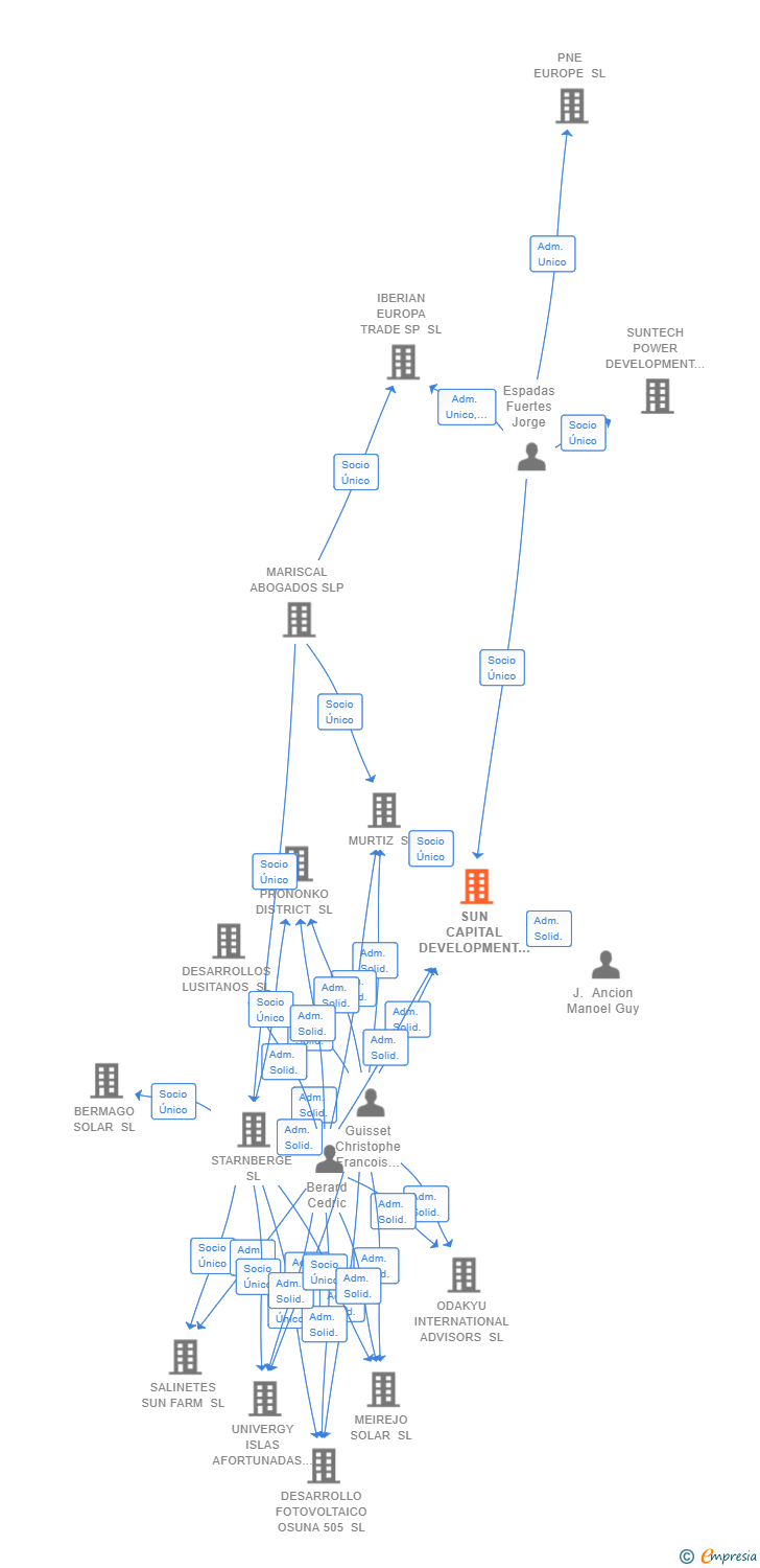Vinculaciones societarias de SUN CAPITAL DEVELOPMENT PARTNERS SL