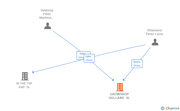 Vinculaciones societarias de GROWSHOP HOLLAND SL