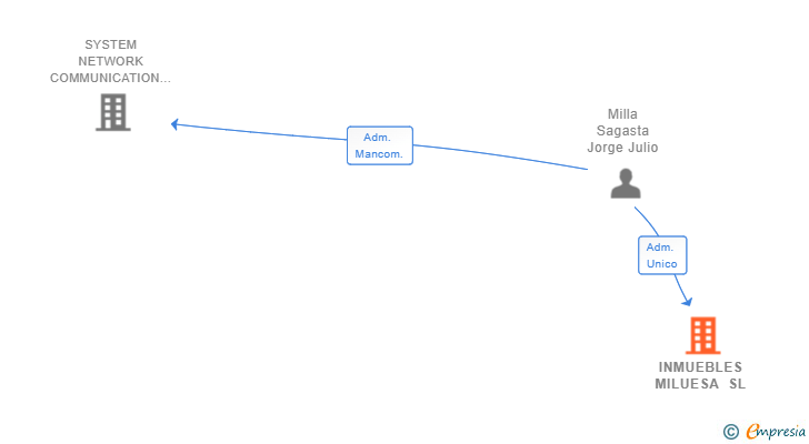 Vinculaciones societarias de INMUEBLES MILUESA SL