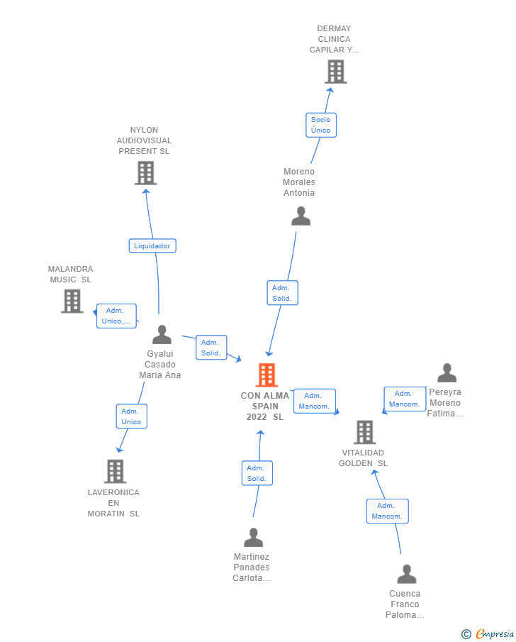 Vinculaciones societarias de CON ALMA SPAIN 2022 SL