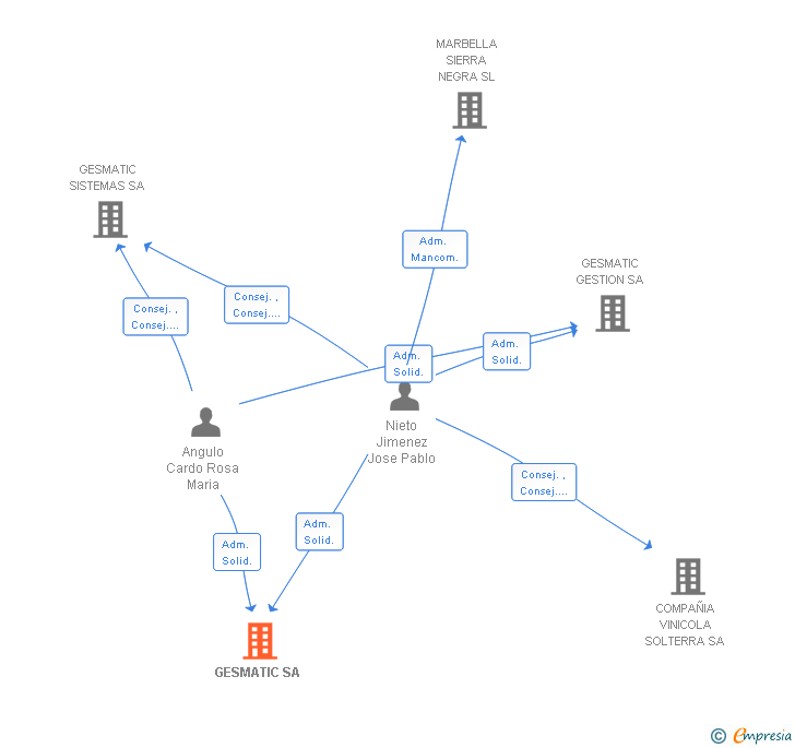 Vinculaciones societarias de GESMATIC SA