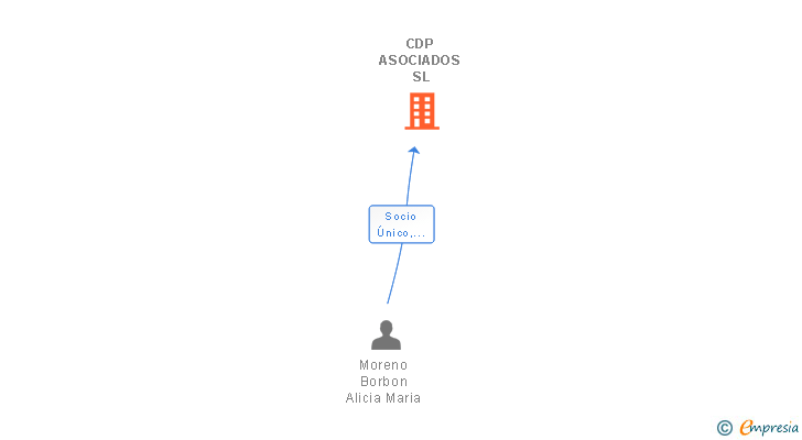 Vinculaciones societarias de CDP ASOCIADOS SL