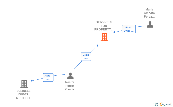 Vinculaciones societarias de SERVICES FOR PROPERTY AND HOUSE SL