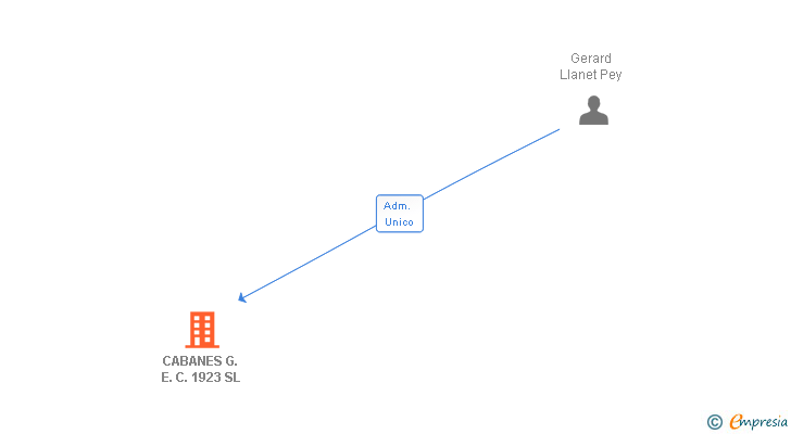 Vinculaciones societarias de CABANES G. E. C. 1923 SL