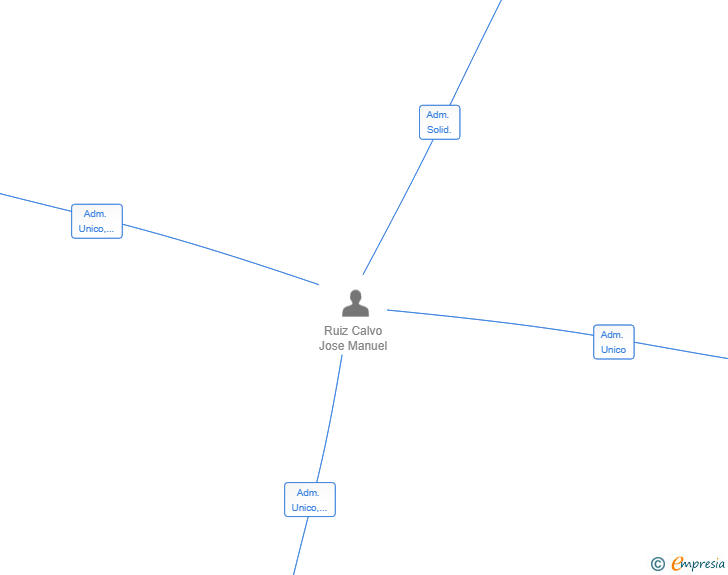 Vinculaciones societarias de CYBERSENSE AI SL
