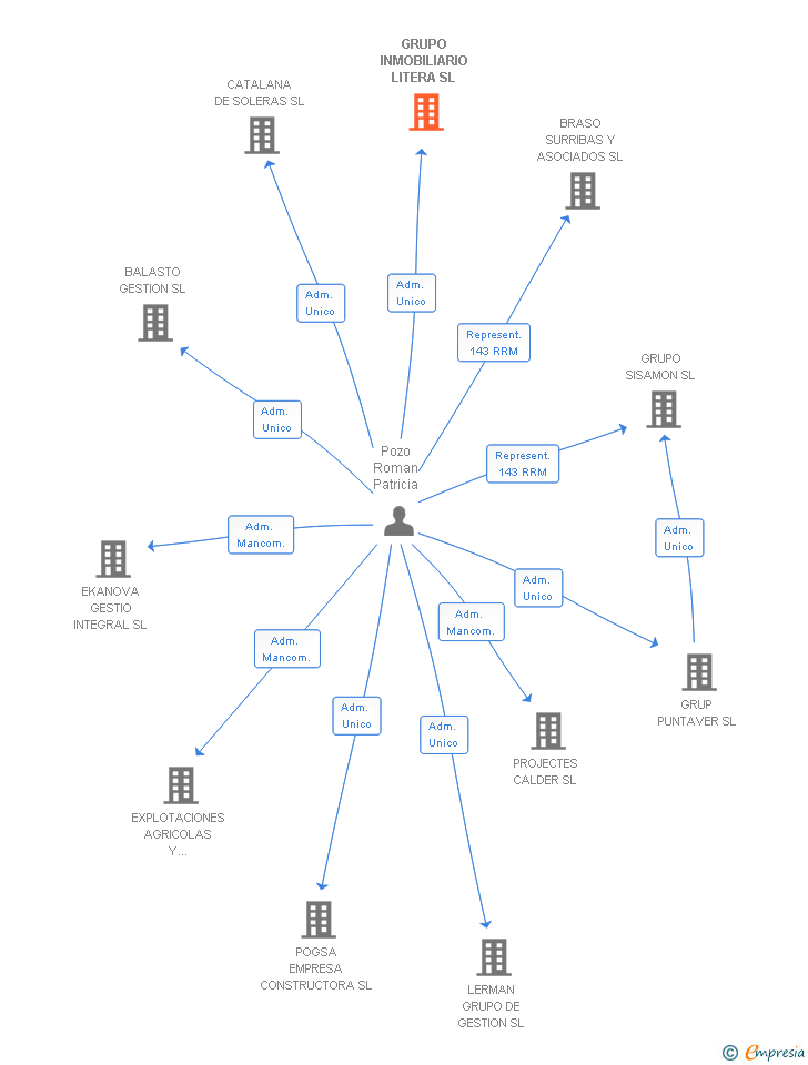 Vinculaciones societarias de GRUPO INMOBILIARIO LITERA SL