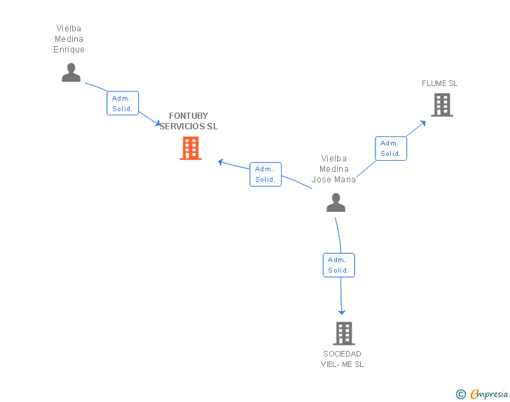 Vinculaciones societarias de FONTUBY SERVICIOS SL