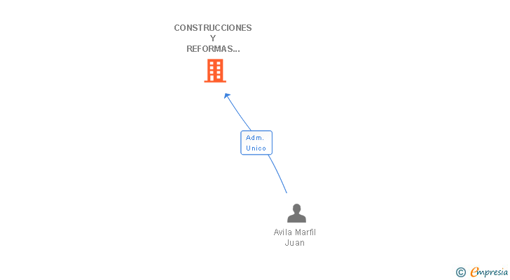 Vinculaciones societarias de CONSTRUCCIONES Y REFORMAS JUAN AVILA SL