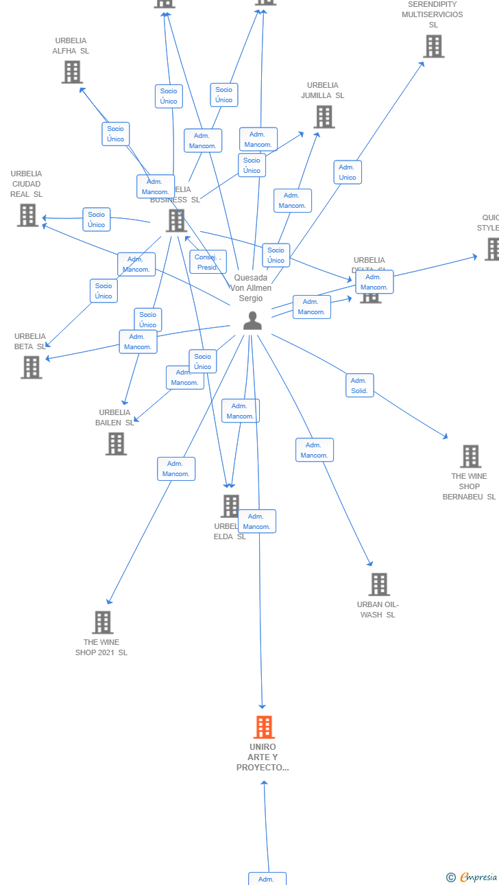 Vinculaciones societarias de UNIRO ARTE Y PROYECTO SL