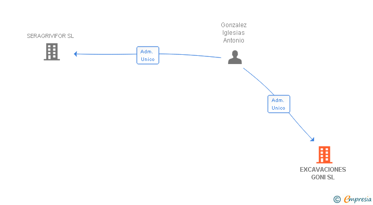 Vinculaciones societarias de EXCAVACIONES GONI SL