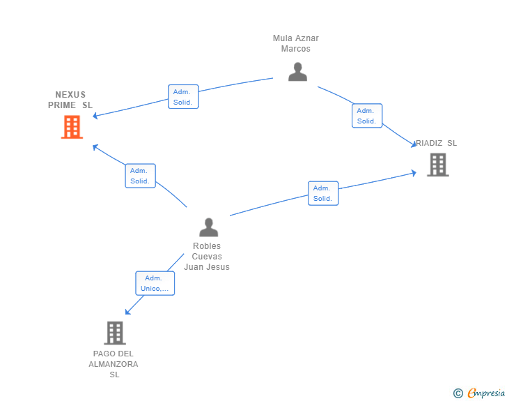 Vinculaciones societarias de NEXUS PRIME SL