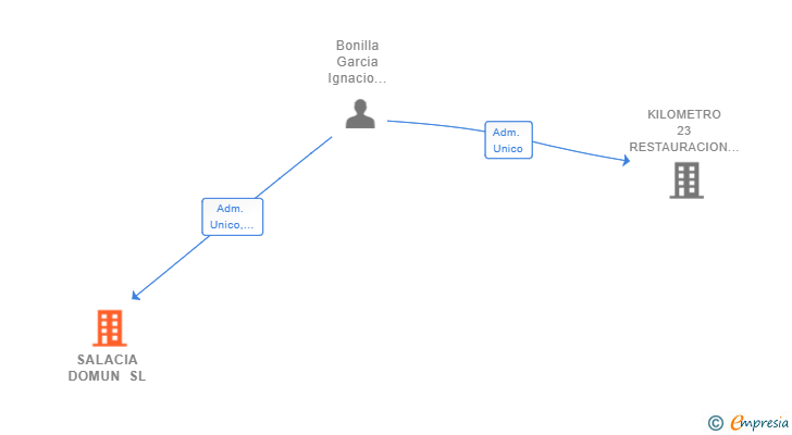 Vinculaciones societarias de SALACIA DOMUN SL