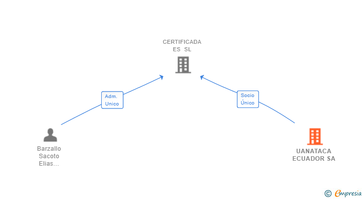 Vinculaciones societarias de UANATACA ECUADOR SA