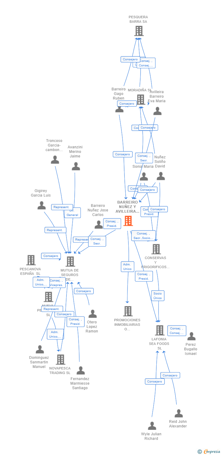 Vinculaciones societarias de BARREIRO NUÑEZ Y AVILLEIRA  SL
