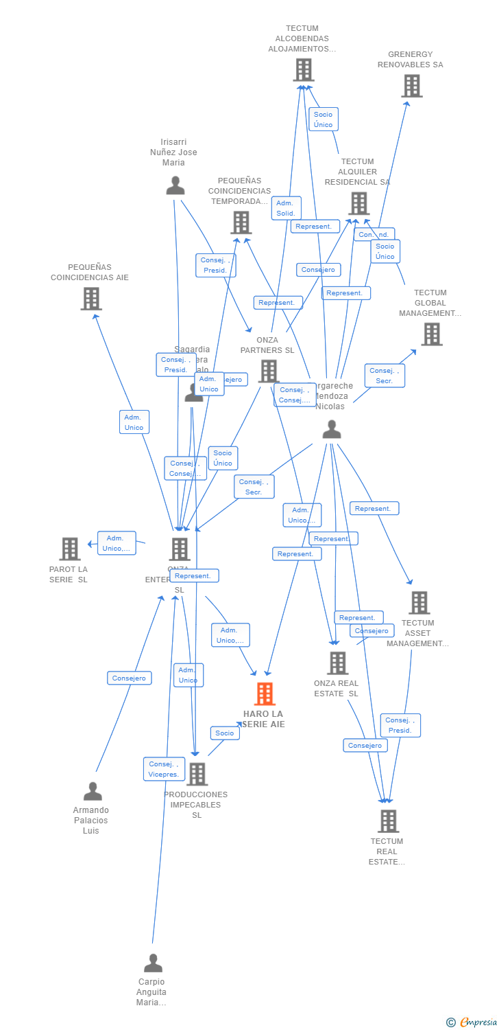 Vinculaciones societarias de HARO LA SERIE AIE (EXTINGUIDA)