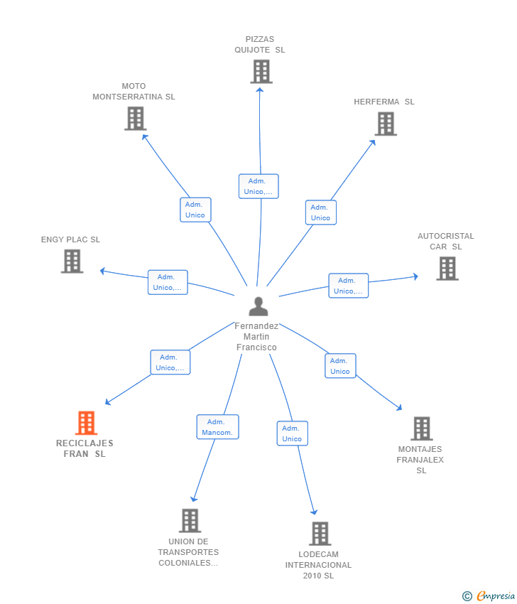Vinculaciones societarias de RECICLAJES FRAN SL