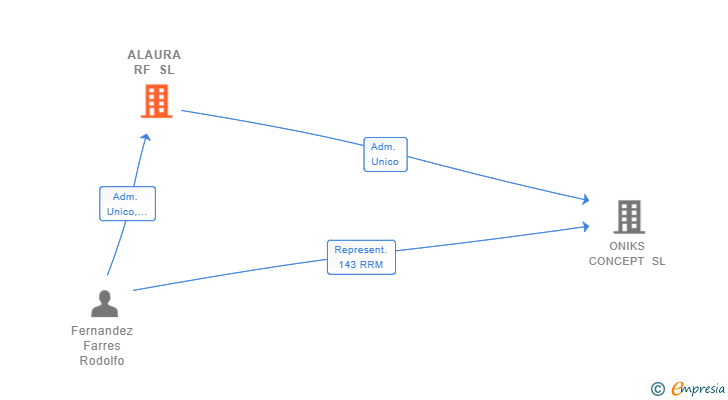 Vinculaciones societarias de ALAURA RF SL
